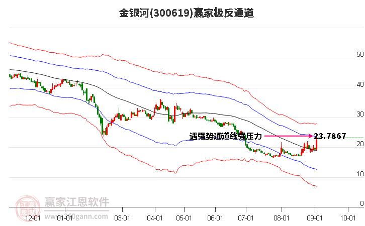 300619金银河赢家极反通道工具