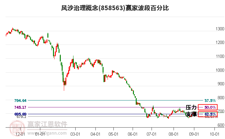 风沙治理概念赢家波段百分比工具