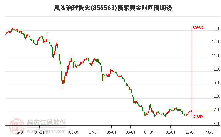 风沙治理概念赢家黄金时间周期线工具