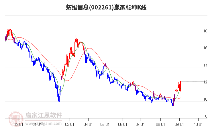 002261拓维信息赢家乾坤K线工具