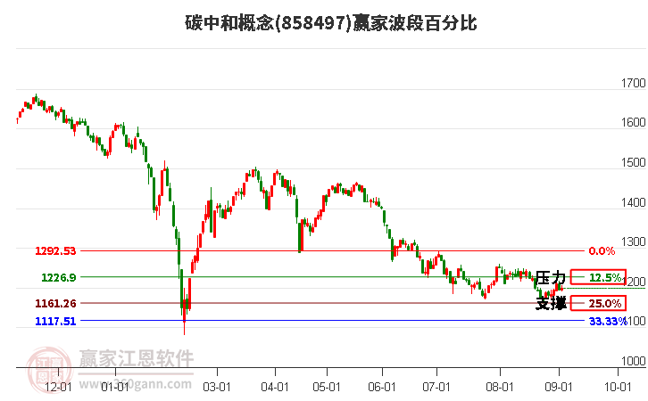 碳中和概念赢家波段百分比工具