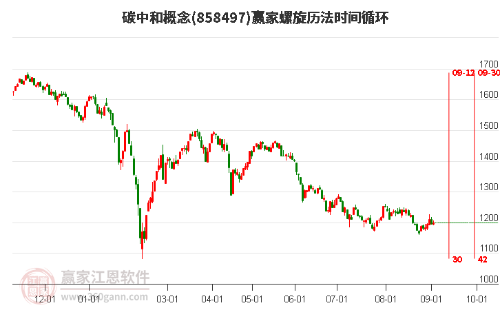 碳中和概念赢家螺旋历法时间循环工具