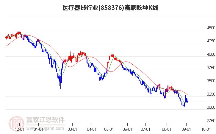 858376医疗器械赢家乾坤K线工具