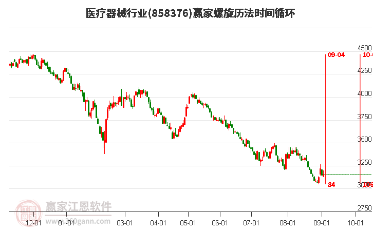 医疗器械行业赢家螺旋历法时间循环工具