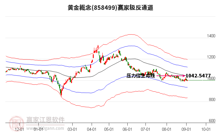 858499黄金赢家极反通道工具