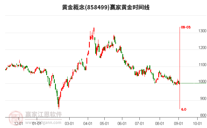 黄金概念赢家黄金时间周期线工具