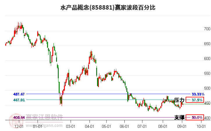 水产品概念赢家波段百分比工具