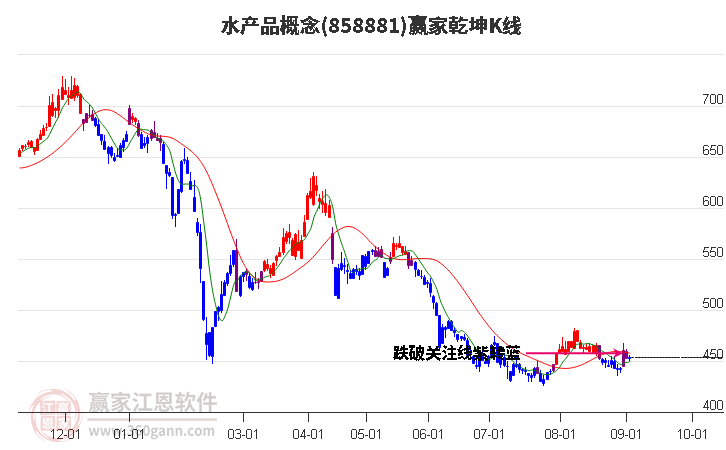 858881水产品赢家乾坤K线工具