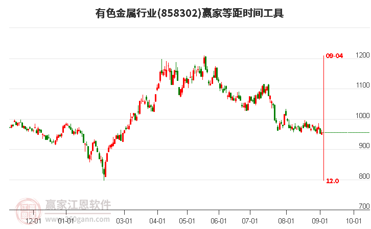 有色金属行业赢家等距时间周期线工具