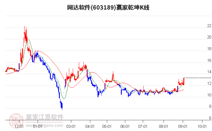 603189网达软件赢家乾坤K线工具