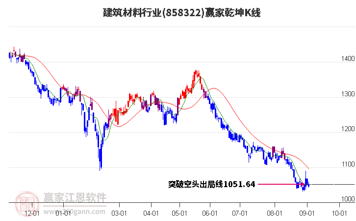 858322建筑材料赢家乾坤K线工具