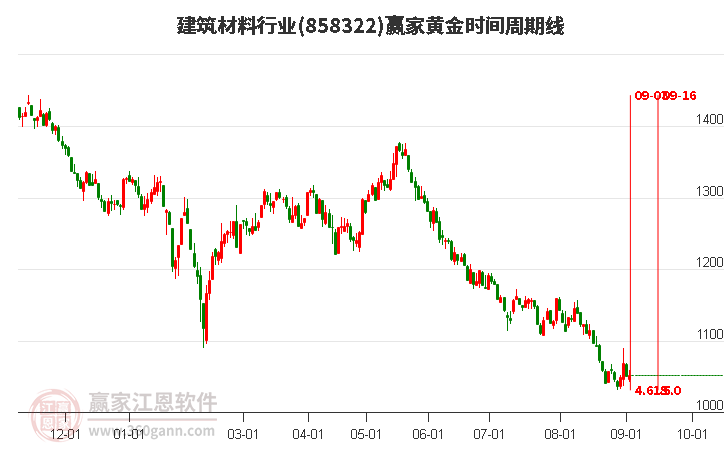 建筑材料行业赢家黄金时间周期线工具