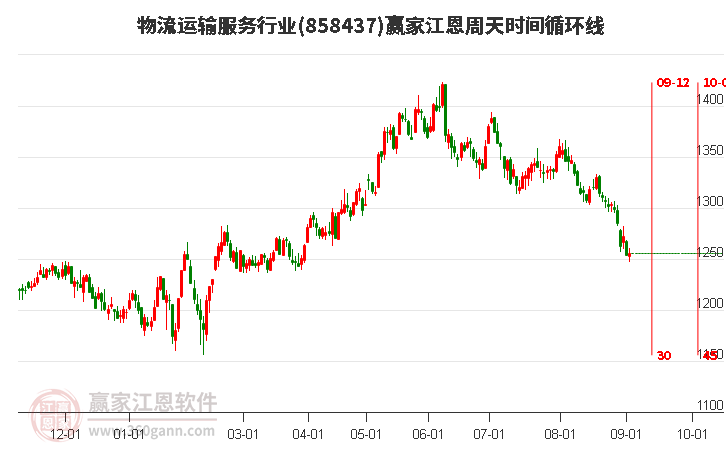 物流运输服务行业赢家江恩周天时间循环线工具