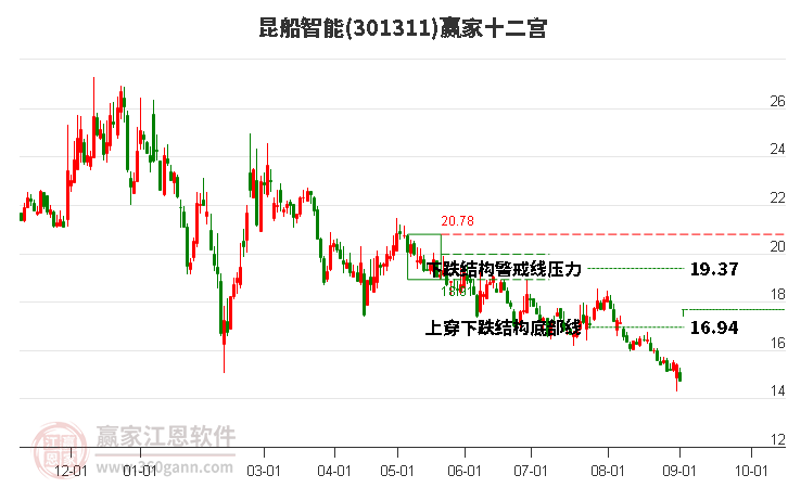 301311昆船智能贏(yíng)家十二宮工具 301311昆船智能贏(yíng)家十二宮工具