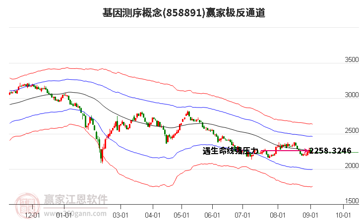 858891基因测序赢家极反通道工具