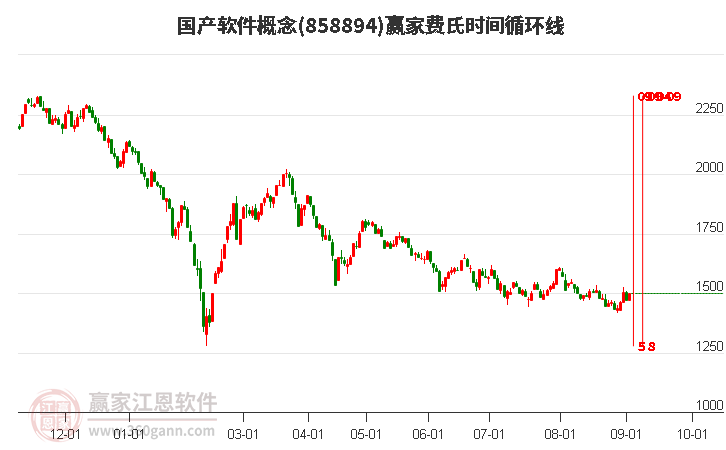 國(guó)產(chǎn)軟件概念費(fèi)氏時(shí)間循環(huán)線(xiàn)工具 國(guó)產(chǎn)軟件概念費(fèi)氏時(shí)間循環(huán)線(xiàn)工具