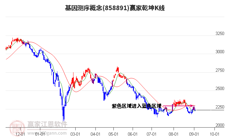 858891基因测序赢家乾坤K线工具