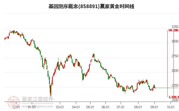 基因测序概念赢家黄金时间周期线工具