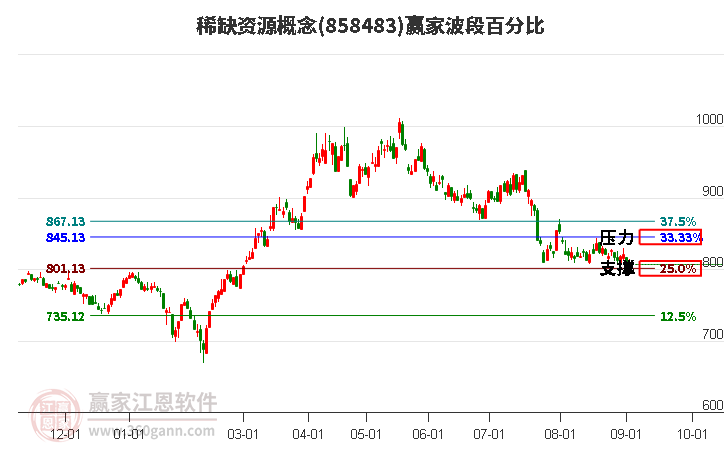 稀缺资源概念赢家波段百分比工具