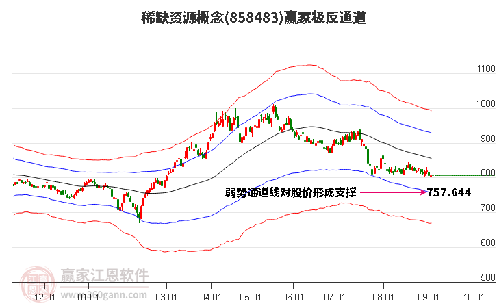 858483稀缺资源赢家极反通道工具