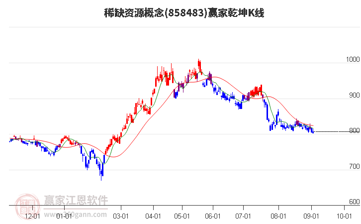 858483稀缺资源赢家乾坤K线工具