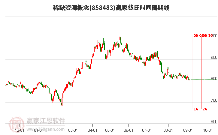 稀缺资源概念赢家费氏时间周期线工具