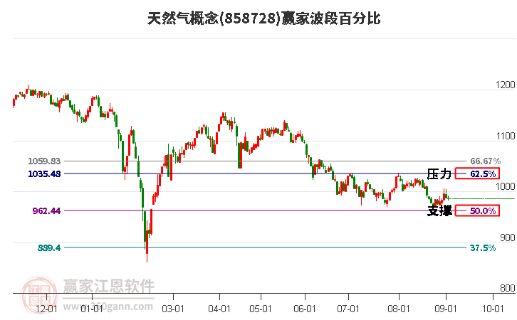 天然气概念赢家波段百分比工具