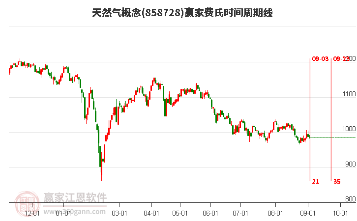 天然气概念赢家费氏时间周期线工具