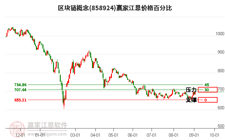 区块链概念江恩价格百分比工具