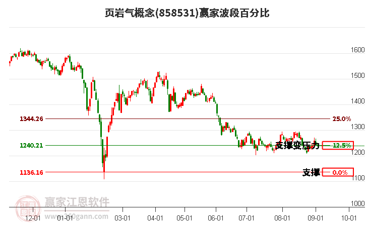 页岩气概念赢家波段百分比工具