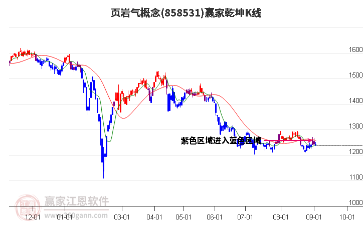 858531页岩气赢家乾坤K线工具