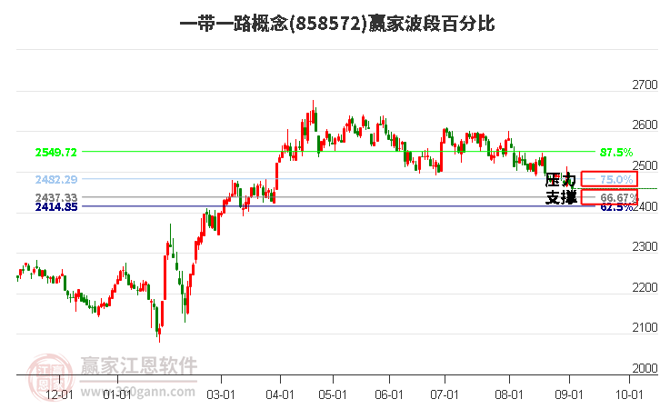 一带一路概念赢家波段百分比工具