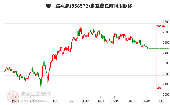 一带一路概念赢家费氏时间周期线工具