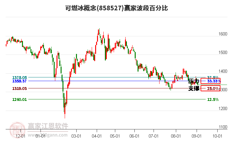 可燃冰概念赢家波段百分比工具