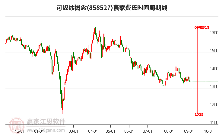 可燃冰概念赢家费氏时间周期线工具