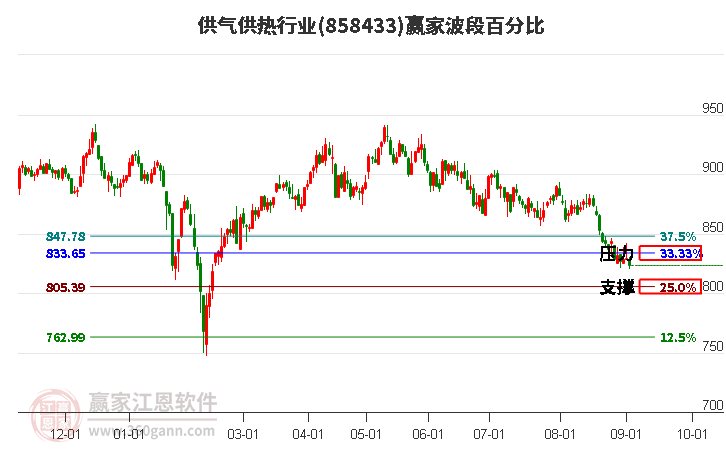 供气供热行业赢家波段百分比工具