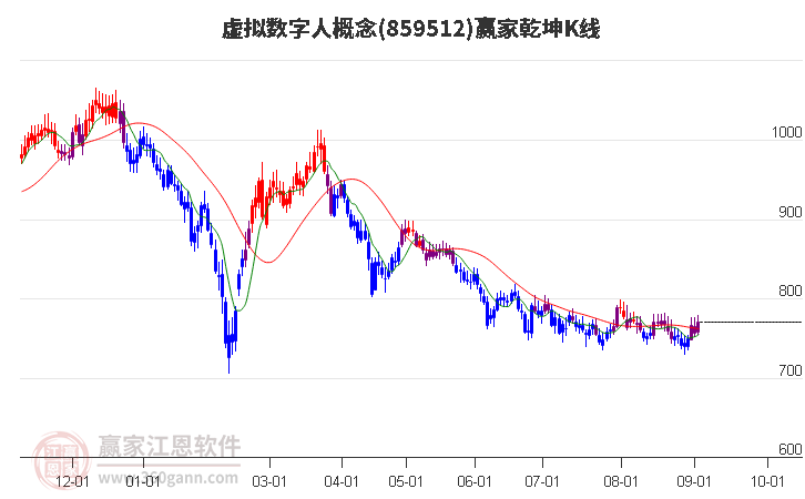 859512虚拟数字人赢家乾坤K线工具