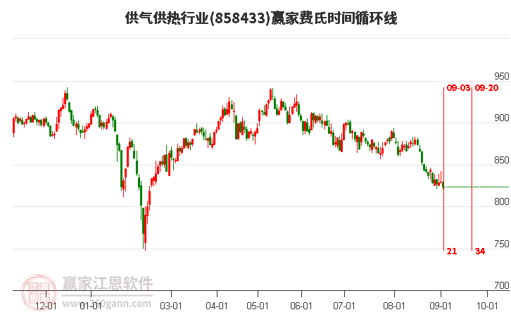 供气供热行业赢家费氏时间循环线工具