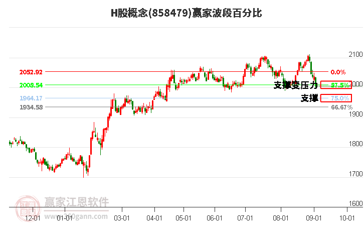 H股概念赢家波段百分比工具