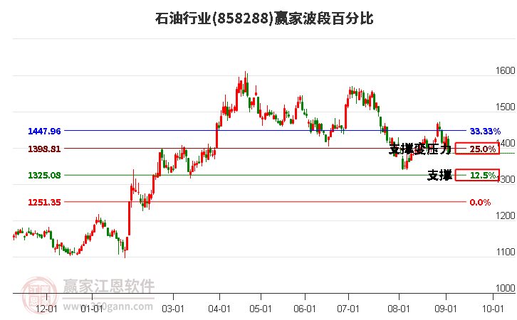 石油行业赢家波段百分比工具