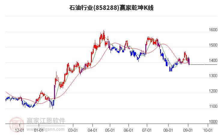 858288石油赢家乾坤K线工具