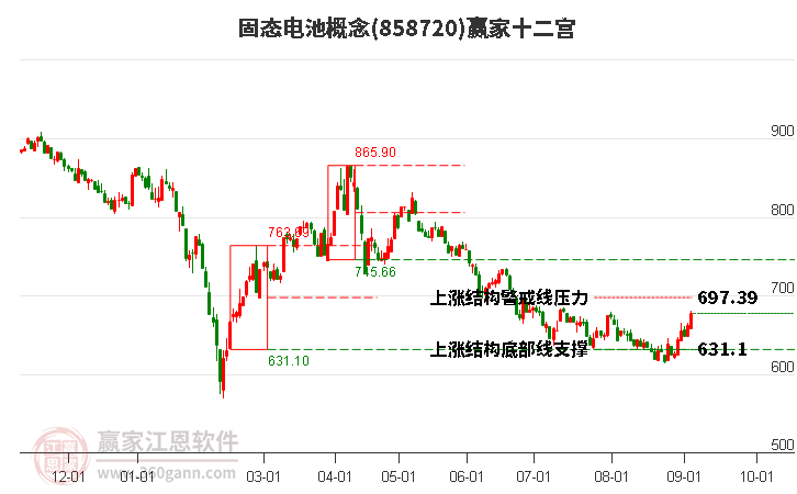 858720固态电池赢家十二宫工具