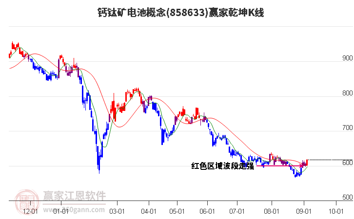 858633钙钛矿电池赢家乾坤K线工具