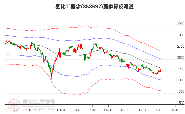 858692氟化工赢家极反通道工具