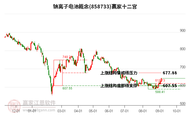 858733钠离子电池赢家十二宫工具