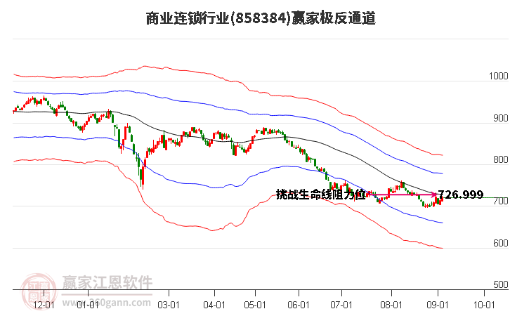 858384商业连锁赢家极反通道工具