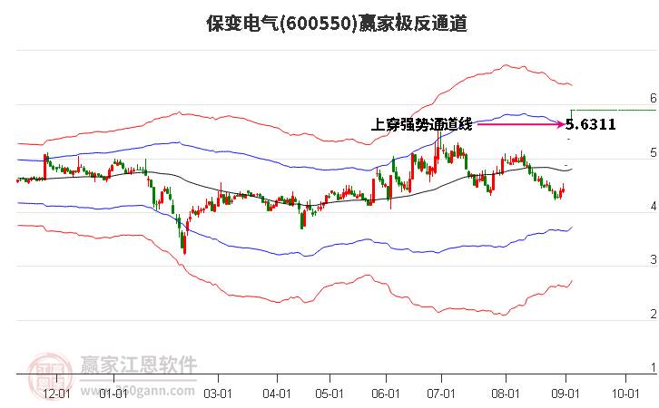 600550保变电气赢家极反通道工具
