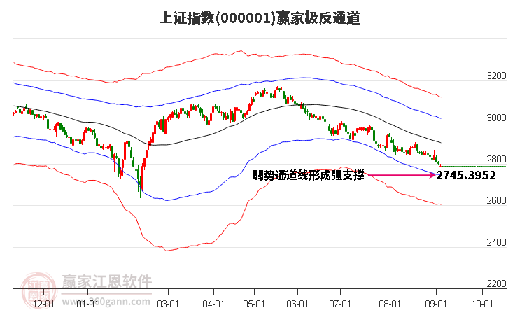 滬指贏家極反通道工具