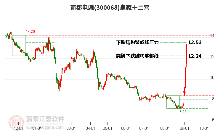 300068南都電源贏家十二宮工具 300068南都電源贏家十二宮工具