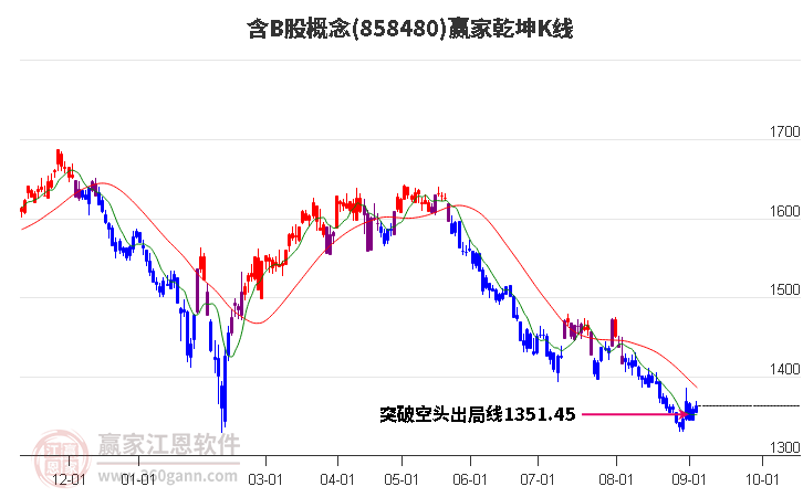 858480含B股赢家乾坤K线工具